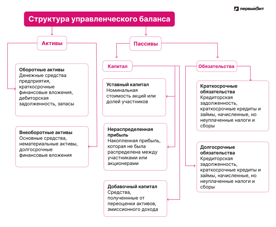 Структура и составляющие управленческого баланса